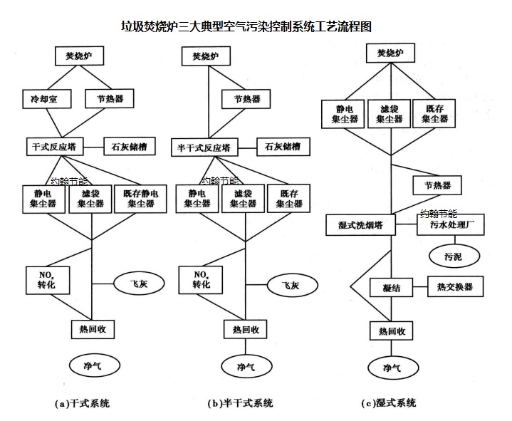 垃圾焚燒爐三大典型空氣污染控制系統(tǒng)工藝圖 2.16-1