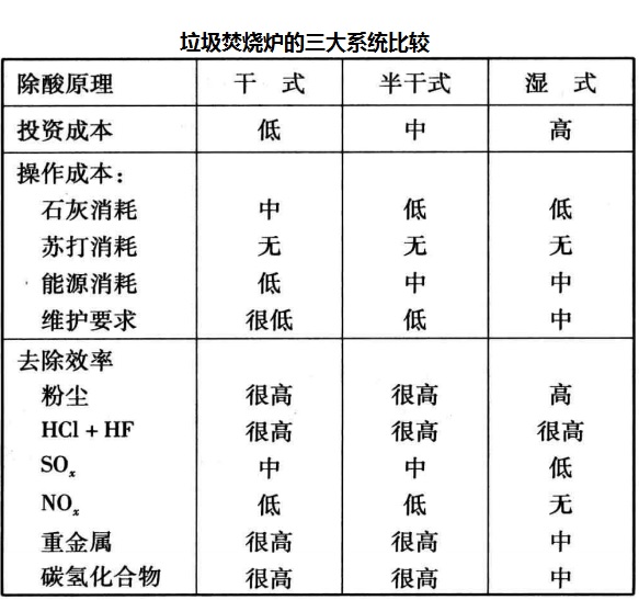 垃圾焚燒爐三大系統(tǒng)比較2.16-2