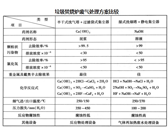 垃圾焚燒爐廢氣處理方案比較2.16-3