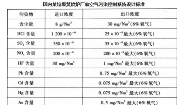 國內(nèi)外垃圾焚燒爐的空氣污染控制系統(tǒng)分析