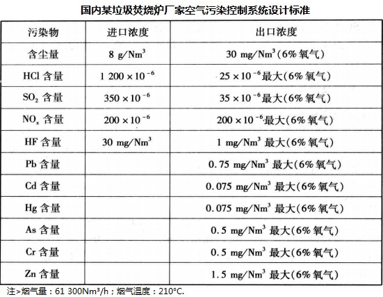 國內(nèi)垃圾焚燒爐廠家控制污染控制系統(tǒng)設(shè)計標準1.jpg