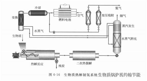 生物質(zhì)鍋爐燃料如何裂解制氫？