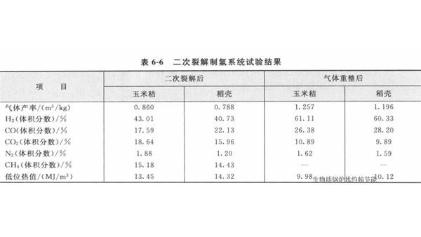 生物質(zhì)鍋爐燃料高溫裂解制氫要點(diǎn)有哪些？