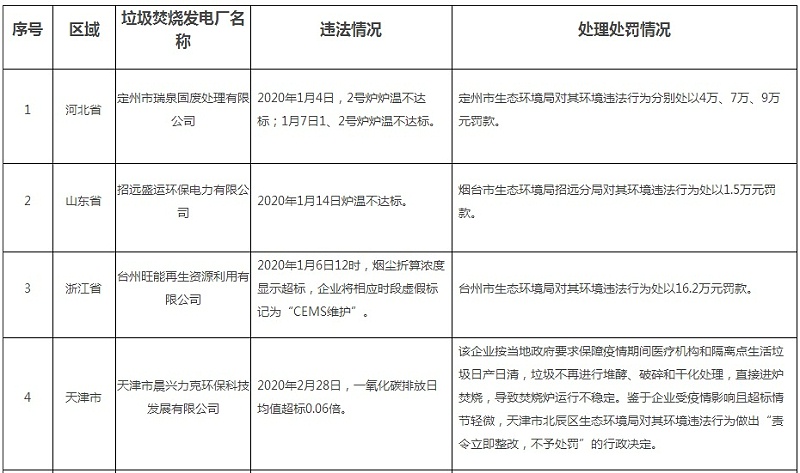 2020年第一季度生活垃圾焚燒發(fā)電廠環(huán)境違法行為處理處罰情況表