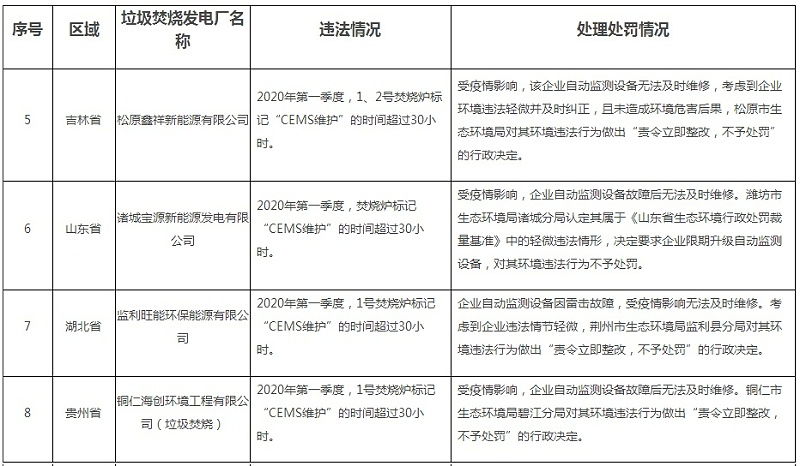 2020年第一季度生活垃圾焚燒發(fā)電廠環(huán)境違法行為處理處罰情況表2
