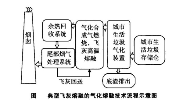 生活垃圾焚燒爐-典型飛灰熔融的氣化熔融技術(shù)流程示意圖3