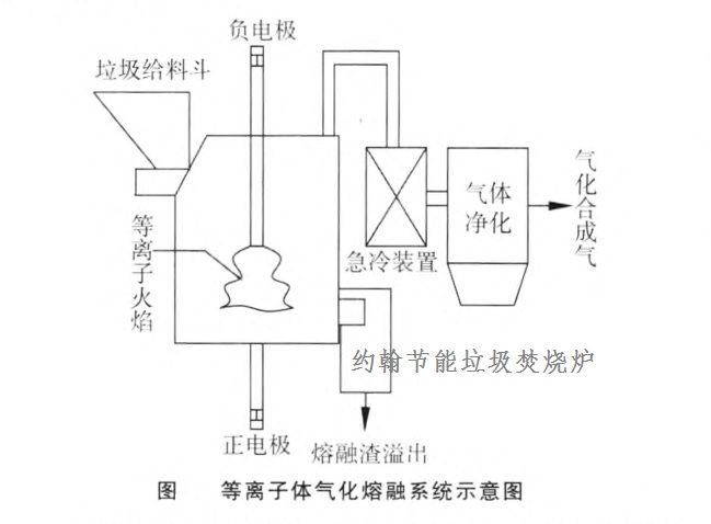 垃圾焚燒爐-等離子體氣化熔融系統(tǒng)示意圖1