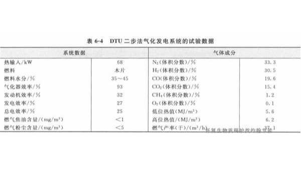 生物質(zhì)鍋爐廠家：常速熱解工藝之氣化技術(shù)有哪些？