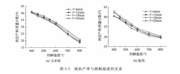 生物質(zhì)鍋爐燃料的熱解溫度對(duì)固體產(chǎn)物有何影響？