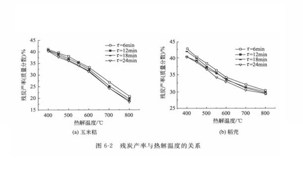 生物質(zhì)鍋爐燃料的熱解溫度對(duì)固體產(chǎn)物有何影響？