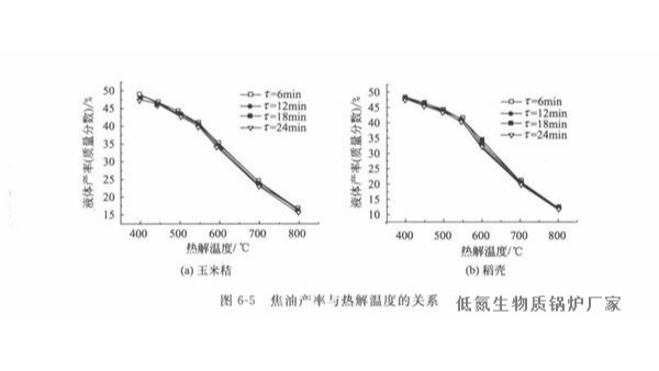 生物質(zhì)鍋爐燃料如何通過(guò)熱解得到的液體產(chǎn)物？