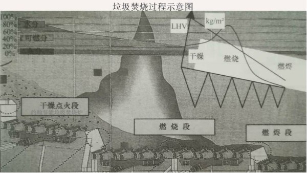 垃圾焚燒過程示意圖