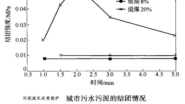 污泥焚燒爐熄火原因及措施？