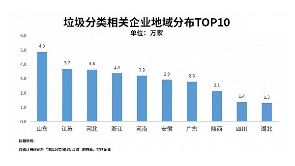 垃圾分類相關企業(yè)新增7.5萬家，山東省4.9萬家