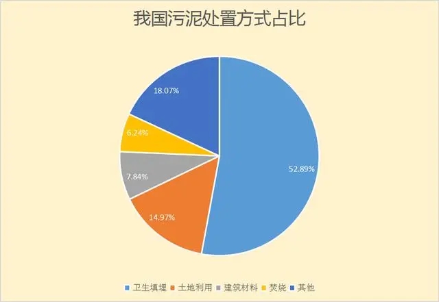 我國污泥處置方式占比.webp