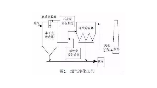 垃圾焚燒爐煙氣凈化工藝