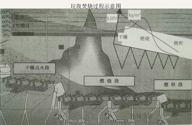 垃圾焚燒過程示意圖
