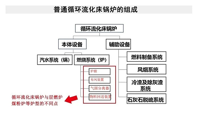 普通循環(huán)流化床鍋爐的組成.webp
