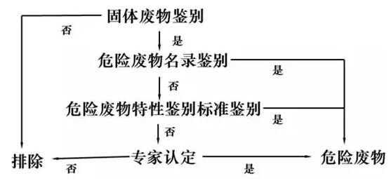 11.3 為何將垃圾焚燒的飛灰劃入危廢，爐渣確不是？-1