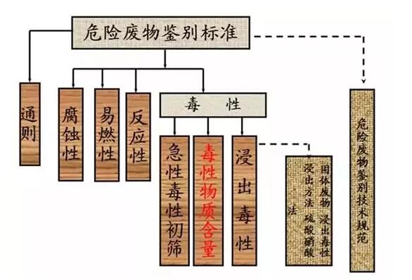11.3 為何將垃圾焚燒的飛灰劃入危廢，爐渣確不是？-2 危廢鑒別