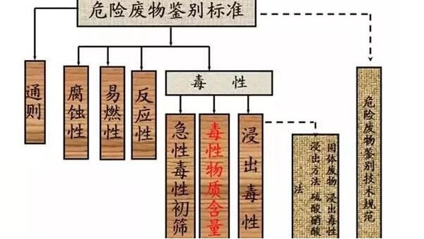 為何將垃圾焚燒的飛灰劃入危廢，爐渣確不是？