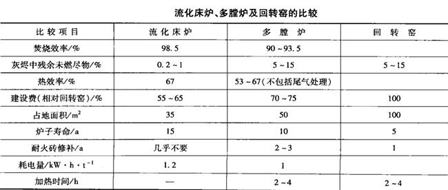 10.17流化床爐、多膛爐及回轉(zhuǎn)窯的比較-2