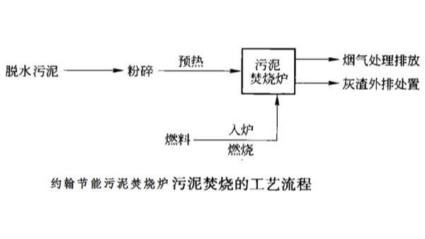 污泥焚燒爐焚燒工藝及焚燒爐優(yōu)缺點(diǎn)比較