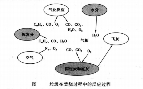 垃圾在焚燒過程中的反應1
