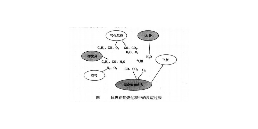 垃圾焚燒爐減容90%，垃圾與焚燒爐參數(shù)統(tǒng)計