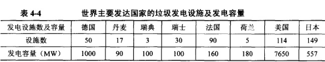 121 表4-4 約翰節(jié)能垃圾焚燒爐 世界主要發(fā)達鍋爐的垃圾發(fā)電設施及發(fā)電容量