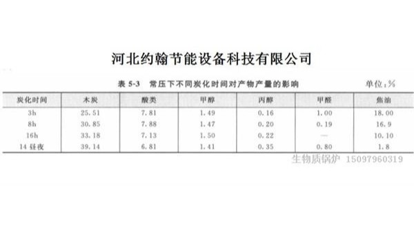 生物質(zhì)鍋爐熱解是否受燃料炭化速率和含水率的影響？