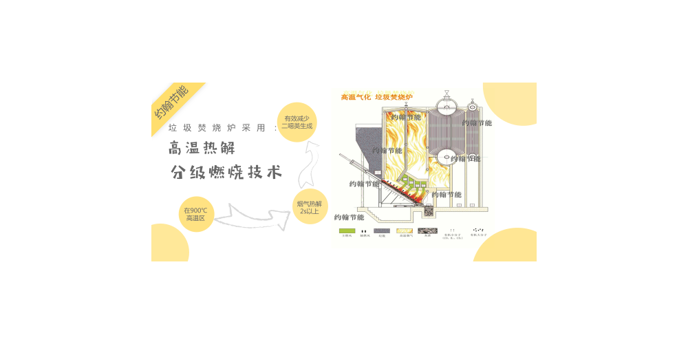 垃圾焚?燒爐，實(shí)現(xiàn)發(fā)電產(chǎn)業(yè)化的4個(gè)措施